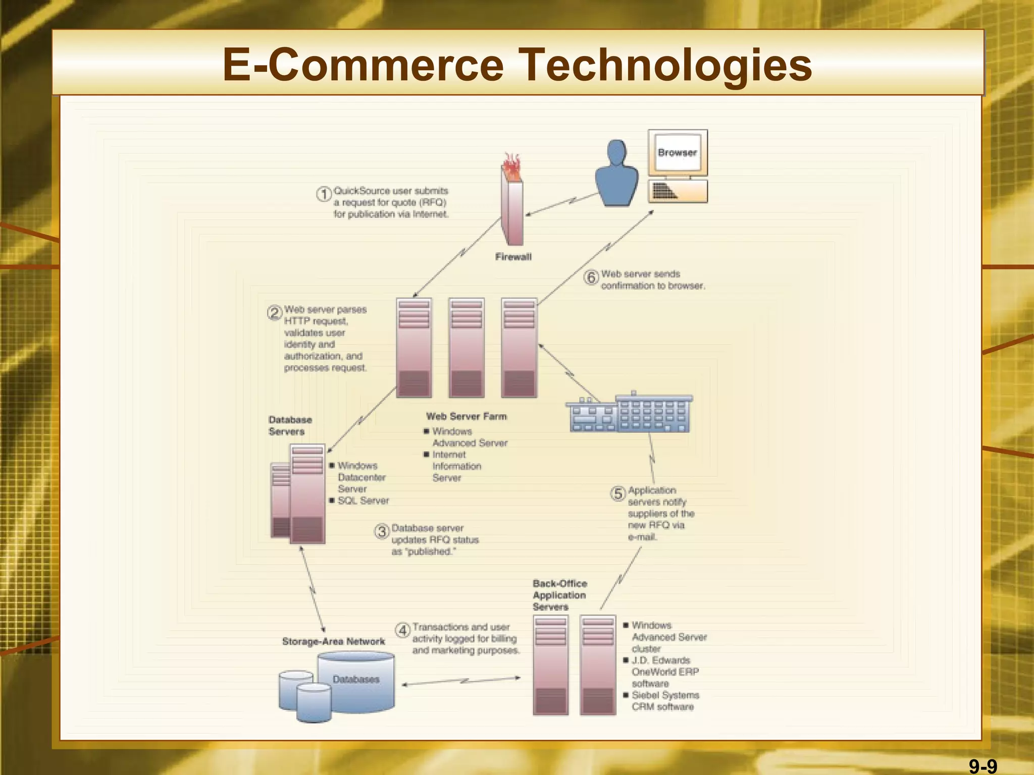 E-Commerce Technologies




                          9-9
 