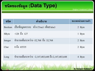 ชนิดของข้อมูล (Data Type)
ชนิด คาอธิบาย ขนาดหน่วยความจา
Boolean เป็นข้อมูลตรรกะ จริง (True) เท็จ(False) 2 Byte
SByte -128 ถึง 127 1 Byte
Integer จำนวนเต็มระหว่ำง -32,768 ถึง 32,768 2 Byte
Char 0 ถึง 65535 2 Byte
Long จำนวนเต็มระหว่ำง -2,147,483,648 ถึง 2,147,483,648 4 Byte
 