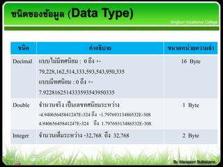 ชนิดของข้อมูล (Data Type)
ชนิด คำอธิบำย ขนำดหน่วยควำมจำ
Decimal แบบไม่มีทศนิยม : 0 ถึง +-
79,228,162,514,333,593,543,950,335
แบบมีทศนิยม : 0 ถึง +-
7.9228162514333593543950335
16 Byte
Double จำนวนจริง เป็นเลขทศนิยมระหว่ำง
-4.94065645841247E-324 ถึง -1.79769313486532E-308
4.94065645841247E-324 ถึง 1.79769313486532E-308
1 Byte
Integer จำนวนเต็มระหว่ำง -32,768 ถึง 32,768 2 Byte
 