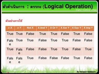 ค่า X ค่า Y Not X X And Y X Or Y X Xor Y X Eqv Y X Imp Y
True True False True True False True False
Fals
e
True True False True True False False
True Fals
e
False False True True False True
Fals
e
Fals
e
True False False False True False
ตัวอย่างการใช้
ตัวดาเนินการ : ตรรกะ (Logical Operation)
 