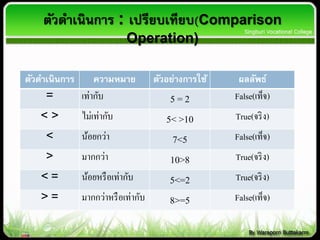 ตัวดาเนินการ : เปรียบเทียบ(Comparison
Operation)
ตัวดาเนินการ ความหมาย ตัวอย่างการใช้ ผลลัพธ์
= เท่ำก้บ 5 = 2 False(เท็จ)
< > ไม่เท่ำก้บ 5< >10 True(จริง)
< น้อยกว่ำ 7<5 False(เท็จ)
> มำกกว่ำ 10>8 True(จริง)
< = น้อยหรือเท่ำก้บ 5<=2 True(จริง)
> = มำกกว่ำหรือเท่ำก้บ 8>=5 False(เท็จ)
 