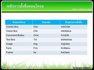 ตัวคอนโทรล อักษรย่อ ตัวอย่ำงกำรตั้งชื่อ
Combo Box Cbo cobColor
Check Box Chk chkStatus
Command Button Cmd CmdOk
Text Box Txt txtAddress
Image Img imgView
Form Frm frmMenu
Frame fra fraClass
หลักการตั้งชื่อคอนโทรล
 