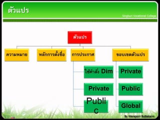 ตัวแปร
ตัวแปร
ความหมาย หลักการตั้งชื่อ การประกาศ
ใช้คาสั่ง Dim
Private
Publi
c
ขอบเขตตัวแปร
Private
Public
Global
 