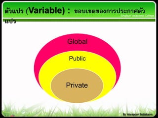 Global
Public
Private
ตัวแปร (Variable) : ขอบเขตของการประกาศตัว
แปร
 