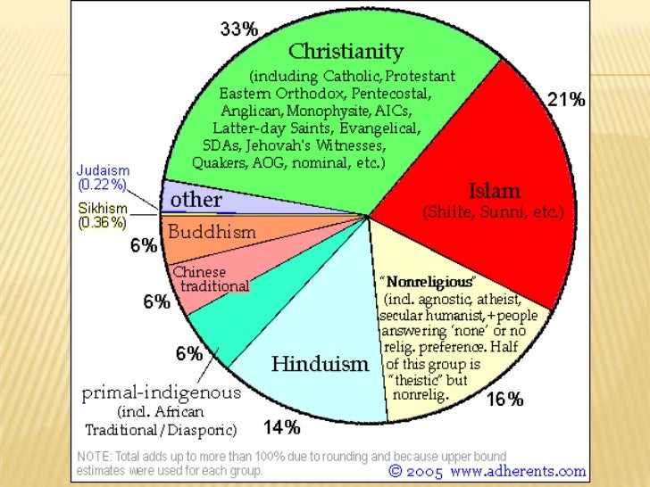Chapter 4 5 world religions, germanic tribes