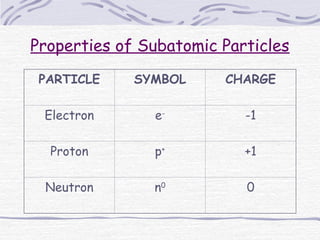 Properties of Subatomic Particles
PARTICLE SYMBOL CHARGE
Electron e-
-1
Proton p+
+1
Neutron n0
0
 