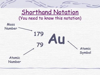 Shorthand Notation
(You need to know this notation)
179
79
Au
Mass
Number
Atomic
Number
Atomic
Symbol
 