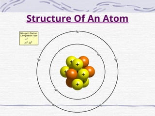 Structure Of An Atom
 