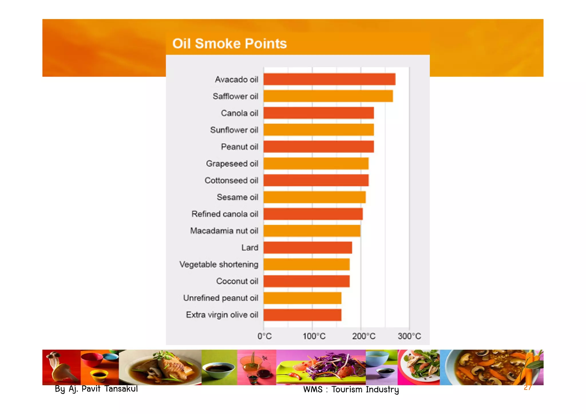 By Aj. Pavit Tansakul WMS : Tourism Industry 27
 