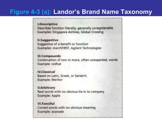 Figure 4-3 (a): Landor’s Brand Name Taxonomy
 