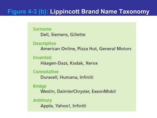 Figure 4-3 (b): Lippincott Brand Name Taxonomy
 
