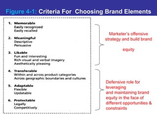 Figure 4-1: Criteria For Choosing Brand Elements
Marketer’s offensive
strategy and build brand
equity
Defensive role for
leveraging
and maintaining brand
equity in the face of
different opportunities &
constraints
 