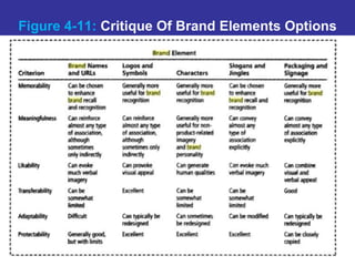 Figure 4-11: Critique Of Brand Elements Options
 