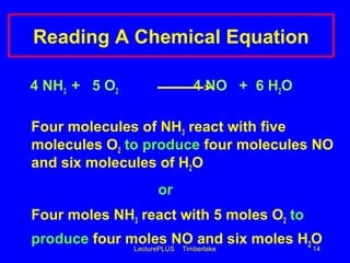 LecturePLUS Timberlake 14
Reading A Chemical Equation
4 NH3 + 5 O2 4 NO + 6 H2O
Four molecules of NH3 react with five
molecules O2 to produce four molecules NO
and six molecules of H2O
or
Four moles NH3 react with 5 moles O2 to
produce four moles NO and six moles H2O
 