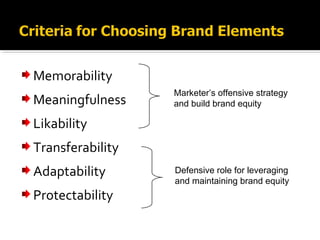 Memorability
Meaningfulness
Likability
Transferability
Adaptability
Protectability
Marketer’s offensive strategy
and build brand equity
Defensive role for leveraging
and maintaining brand equity
 