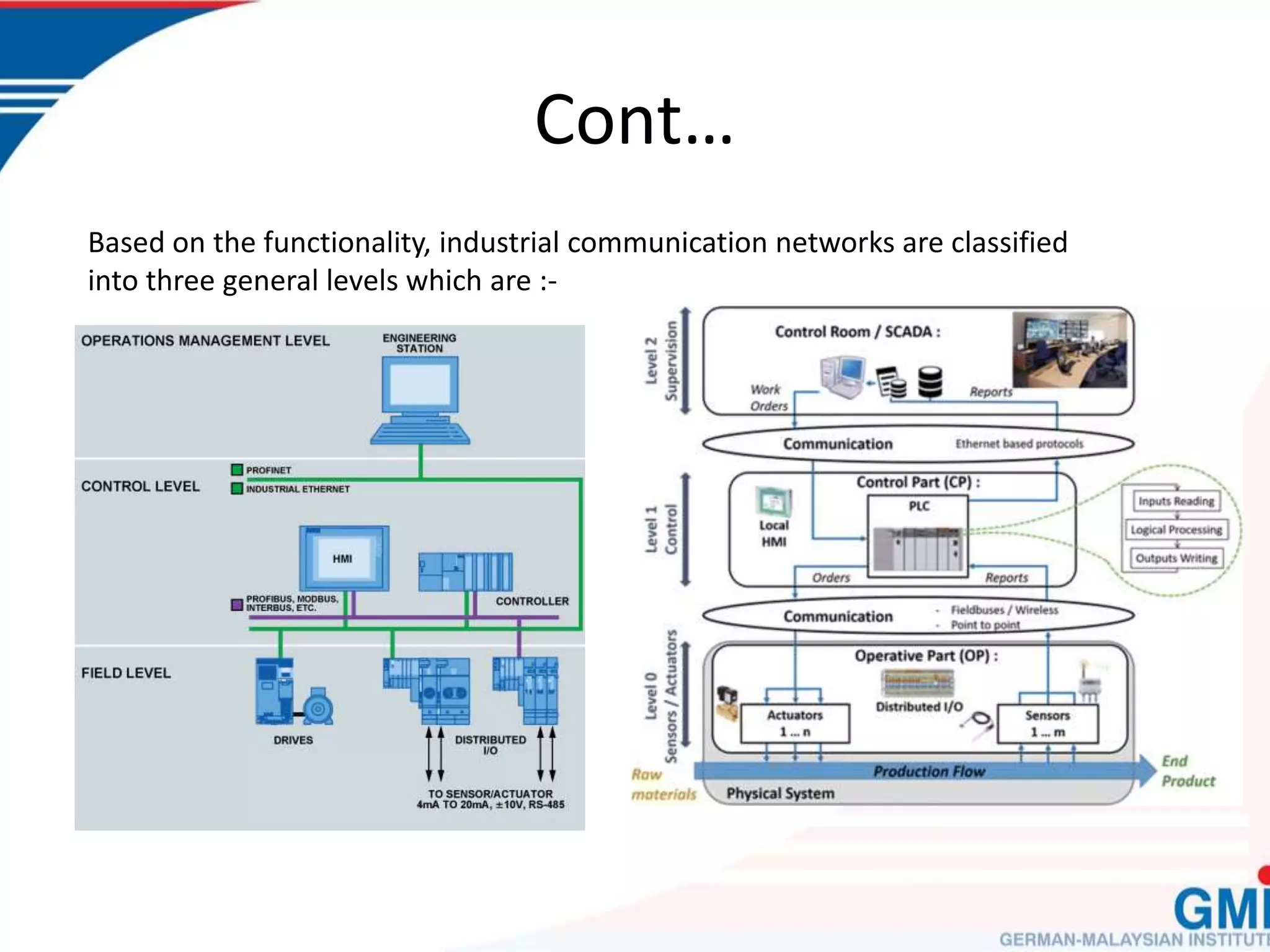 Chapter 4-CIM Industrial Communication2.pptx