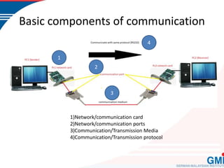 Chapter 4-CIM Industrial Communication2.pptx