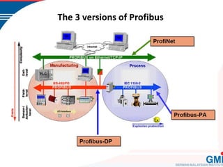 Chapter 4-CIM Industrial Communication2.pptx