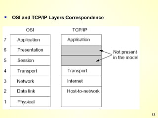 OSI and TCP/IP Layers Correspondence 
