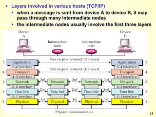 Layers involved in various hosts (TCP/IP) when a message is sent from device A to device B, it may pass through many intermediate nodes the intermediate nodes usually involve the first three layers 