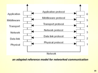 an adapted reference model for networked communication 