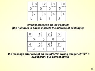 original message on the Pentium (the numbers in boxes indicate the address of each byte) the message after receipt on the SPARC; wrong integer (2 24 +2 26  = 83,886,080), but correct string 