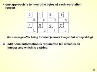 the message after being inverted (correct integer but wrong string) one approach is to invert the bytes of each word after receipt additional information is required to tell which is an integer and which is a string 