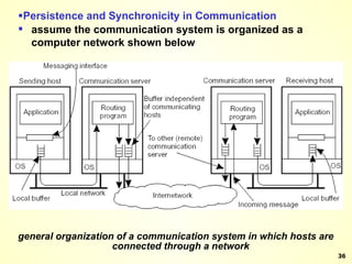 Persistence and Synchronicity in Communication general organization of a communication system in which hosts are connected through a network assume the communication system is organized as a computer network shown below 