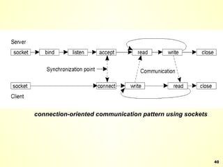 connection-oriented communication pattern using sockets 