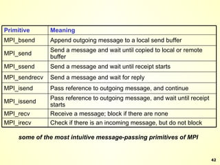 some of the most intuitive message-passing primitives of MPI Check if there is an incoming message, but do not block MPI_irecv Receive a message; block if there are none MPI_recv Pass reference to outgoing message, and wait until receipt starts MPI_issend Pass reference to outgoing message, and continue MPI_isend Send a message and wait for reply MPI_sendrecv Send a message and wait until receipt starts MPI_ssend  Send a message and wait until copied to local or remote buffer MPI_send Append outgoing message to a local send buffer MPI_bsend Meaning Primitive 