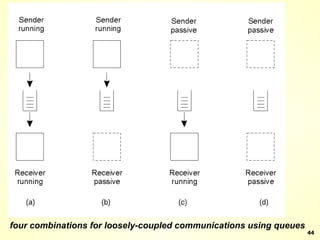 four combinations for loosely-coupled communications using queues 
