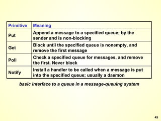 basic interface to a queue in a message-queuing system Install a handler to be called when a message is put into the specified queue; usually a daemon Notify Check a specified queue for messages, and remove the first. Never block Poll Block until the specified queue is nonempty, and remove the first message Get Append a message to a specified queue; by the sender and is non-blocking Put Meaning Primitive 