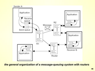 the general organization of a message-queuing system with routers 