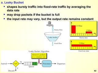 a. Leaky Bucket shapes bursty traffic into fixed-rate traffic by averaging the data rate may drop packets if the bucket is full the input rate may vary, but the output rate remains constant 