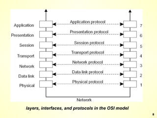 layers, interfaces, and protocols in the OSI model 