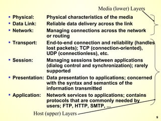 Physical: Physical characteristics of the media Host (upper) Layers Media (lower) Layers Data Link:  Reliable data delivery across the link Network: Managing connections across the network  or routing Transport: End-to-end connection and reliability (handles lost packets); TCP (connection-oriented), UDP (connectionless), etc.  Session: Managing sessions between applications (dialog control and synchronization); rarely supported Presentation: Data presentation to applications; concerned with the syntax and semantics of the information transmitted Application: Network services to applications; contains protocols that are commonly needed by users; FTP, HTTP, SMTP, ... 
