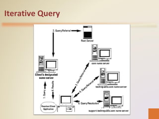 Iterative Query Network Chapter 4 configuring and managing the dns server role | PPT