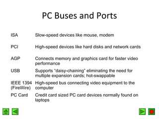 PC Buses and Ports
ISA

Slow-speed devices like mouse, modem

PCI

High-speed devices like hard disks and network cards

AGP

Connects memory and graphics card for faster video
performance

USB

Supports “daisy-chaining” eliminating the need for
multiple expansion cards; hot-swappable

IEEE 1394 High-speed bus connecting video equipment to the
(FireWire) computer
PC Card

Credit card sized PC card devices normally found on
laptops

 