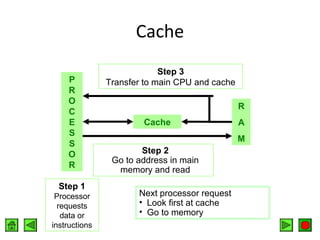 Cache
P
R
O
C
E
S
S
O
R
Step 1
Processor
requests
data or
instructions

Step 3
Transfer to main CPU and cache
R
Cache

A
M

Step 2
Go to address in main
memory and read
Next processor request
• Look first at cache
• Go to memory

 
