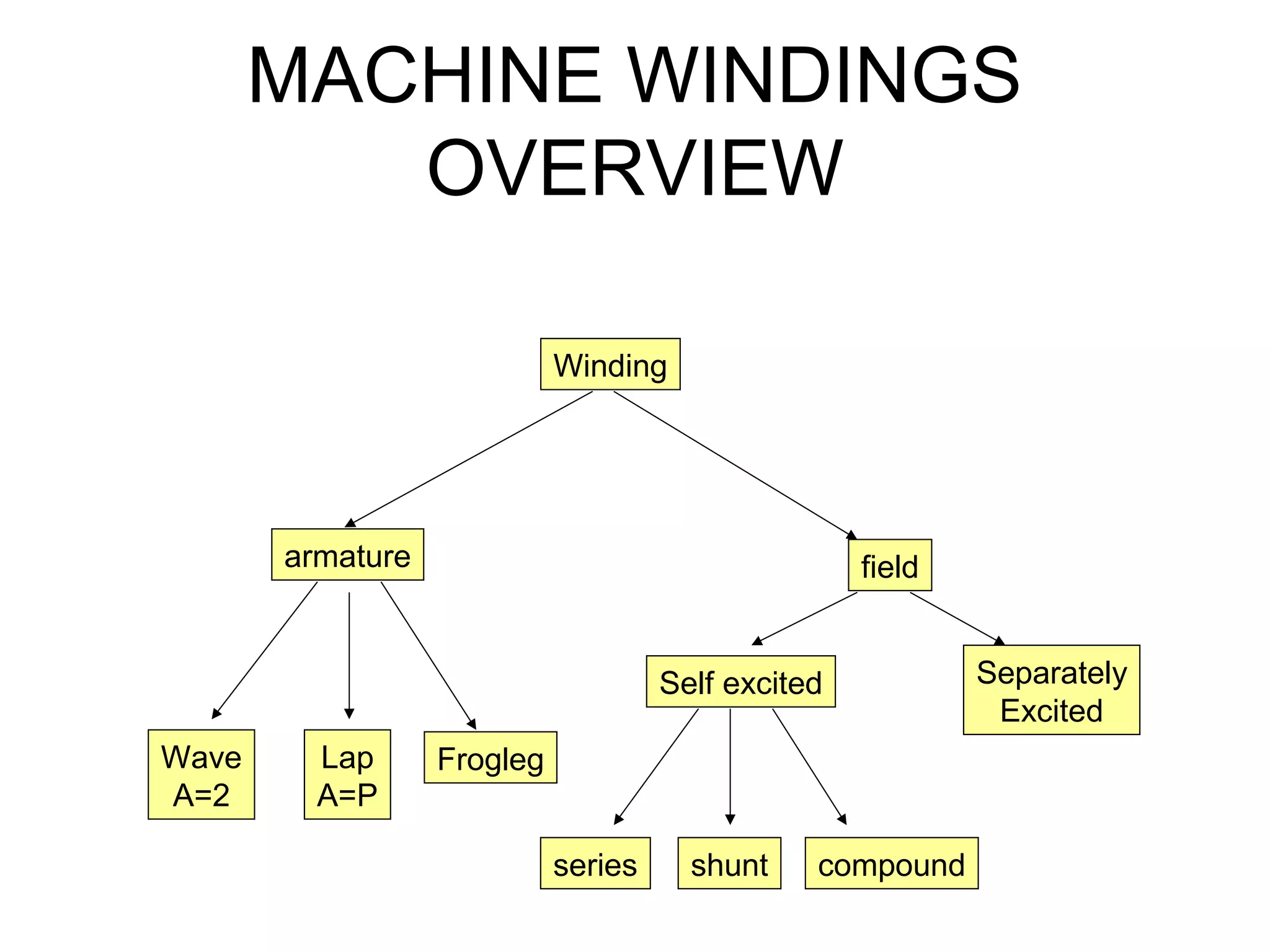 MACHINE WINDINGS 
OVERVIEW 
Winding 
armature field 
Lap 
A=P 
Wave 
A=2 
Separately 
Excited 
Frogleg 
Self excited 
series shunt compound 
 