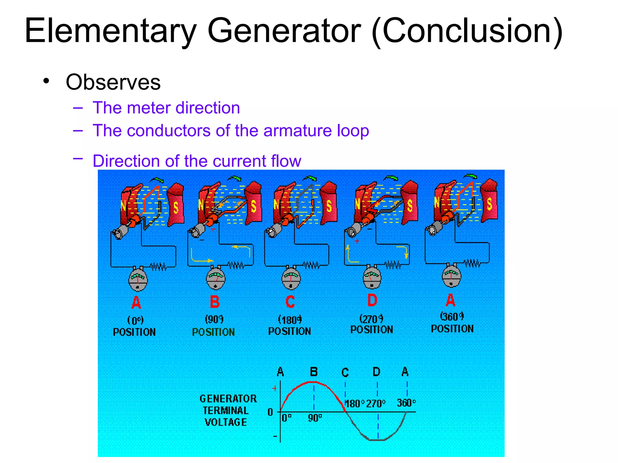 Elementary Generator (Conclusion) 
• Observes 
– The meter direction 
– The conductors of the armature loop 
– Direction of the current flow 
 