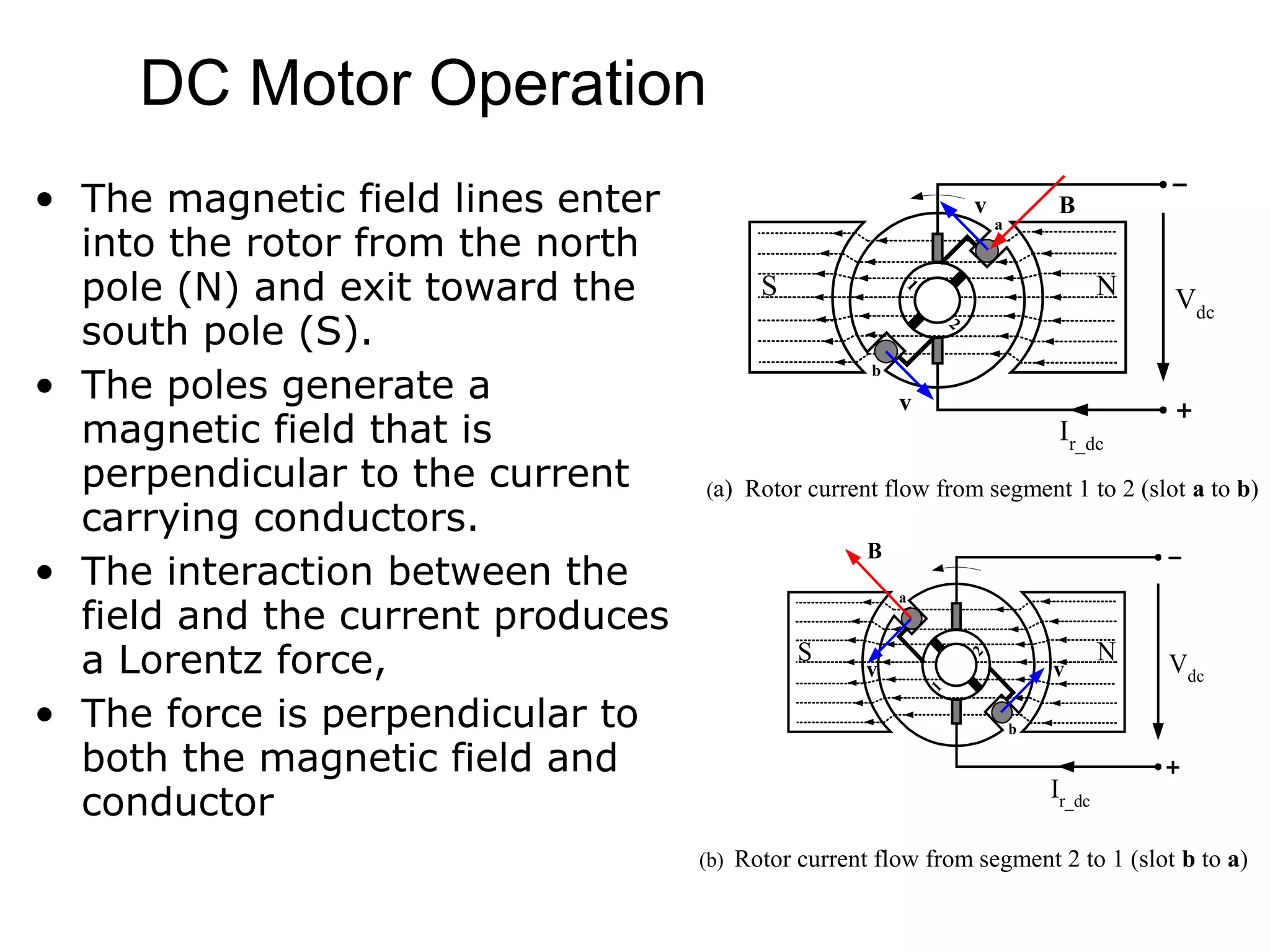 DC Motor Operation 
• The magnetic field lines enter 
into the rotor from the north 
pole (N) and exit toward the 
south pole (S). 
• The poles generate a 
magnetic field that is 
perpendicular to the current 
carrying conductors. 
• The interaction between the 
field and the current produces 
a Lorentz force, 
• The force is perpendicular to 
both the magnetic field and 
conductor 
v B 
a 
Vdc S 30 N 
1 2 
v 
b 
Ir_dc 
(a) Rotor current flow from segment 1 to 2 (slot a to b) 
a 
B 
S N v 30 v 
Vdc 
b 
1 2 
Ir_dc 
(b) Rotor current flow from segment 2 to 1 (slot b to a) 
 