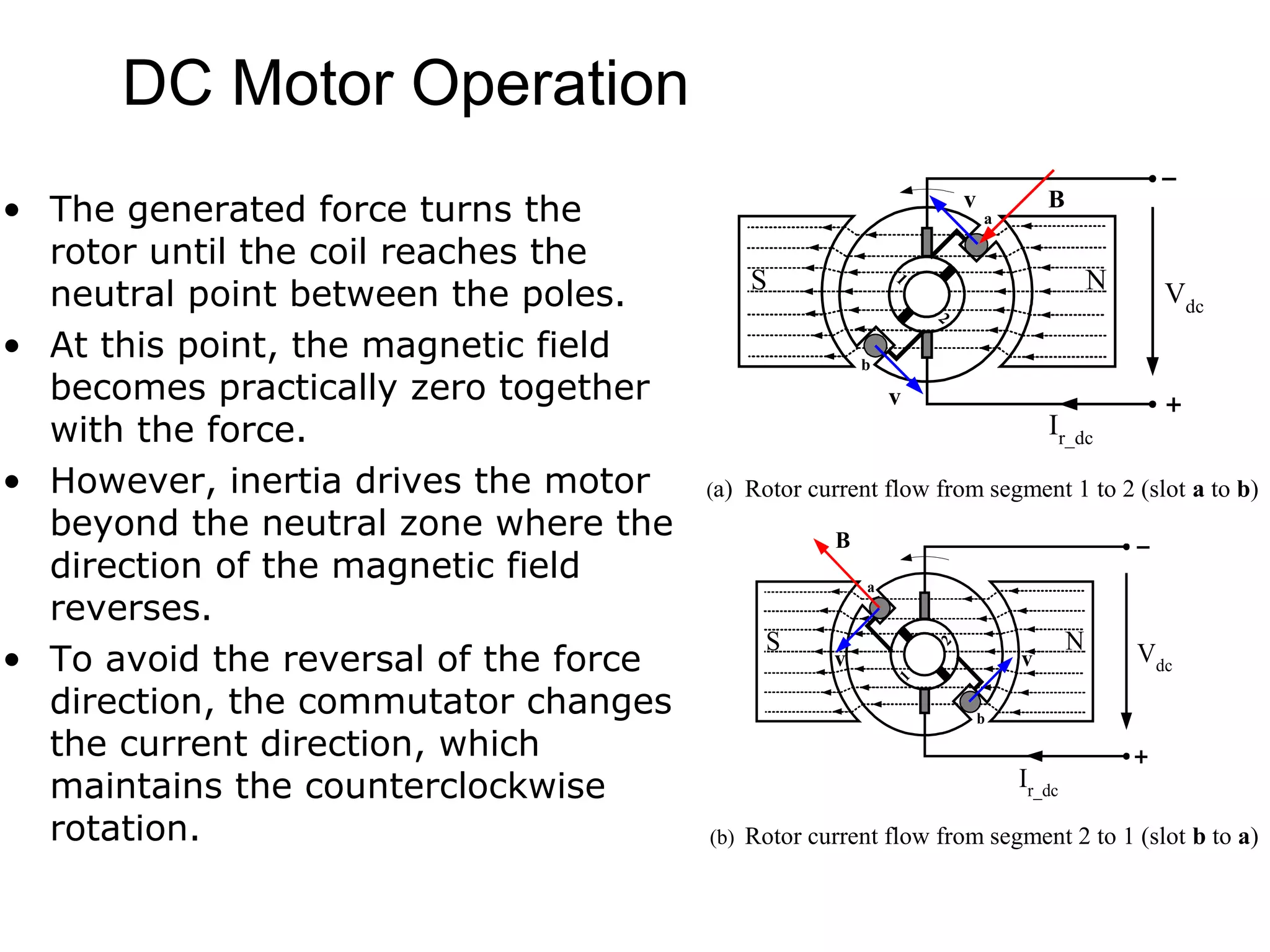 DC Motor Operation 
• The generated force turns the 
rotor until the coil reaches the 
neutral point between the poles. 
• At this point, the magnetic field 
becomes practically zero together 
with the force. 
• However, inertia drives the motor 
beyond the neutral zone where the 
direction of the magnetic field 
reverses. 
• To avoid the reversal of the force 
direction, the commutator changes 
the current direction, which 
maintains the counterclockwise 
rotation. 
v B 
a 
Vdc S 30 N 
1 2 
v 
b 
Ir_dc 
(a) Rotor current flow from segment 1 to 2 (slot a to b) 
a 
B 
S N v 30 v 
Vdc 
b 
1 2 
Ir_dc 
(b) Rotor current flow from segment 2 to 1 (slot b to a) 
 