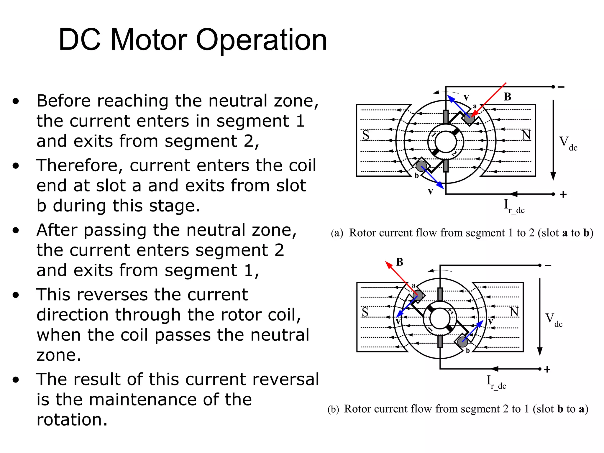 DC Motor Operation 
• Before reaching the neutral zone, 
the current enters in segment 1 
and exits from segment 2, 
• Therefore, current enters the coil 
end at slot a and exits from slot 
b during this stage. 
• After passing the neutral zone, 
the current enters segment 2 
and exits from segment 1, 
• This reverses the current 
direction through the rotor coil, 
when the coil passes the neutral 
zone. 
• The result of this current reversal 
is the maintenance of the 
rotation. 
v B 
a 
Vdc S 30 N 
1 2 
v 
b 
Ir_dc 
(a) Rotor current flow from segment 1 to 2 (slot a to b) 
a 
B 
S N v 30 v 
Vdc 
b 
1 2 
Ir_dc 
(b) Rotor current flow from segment 2 to 1 (slot b to a) 
 