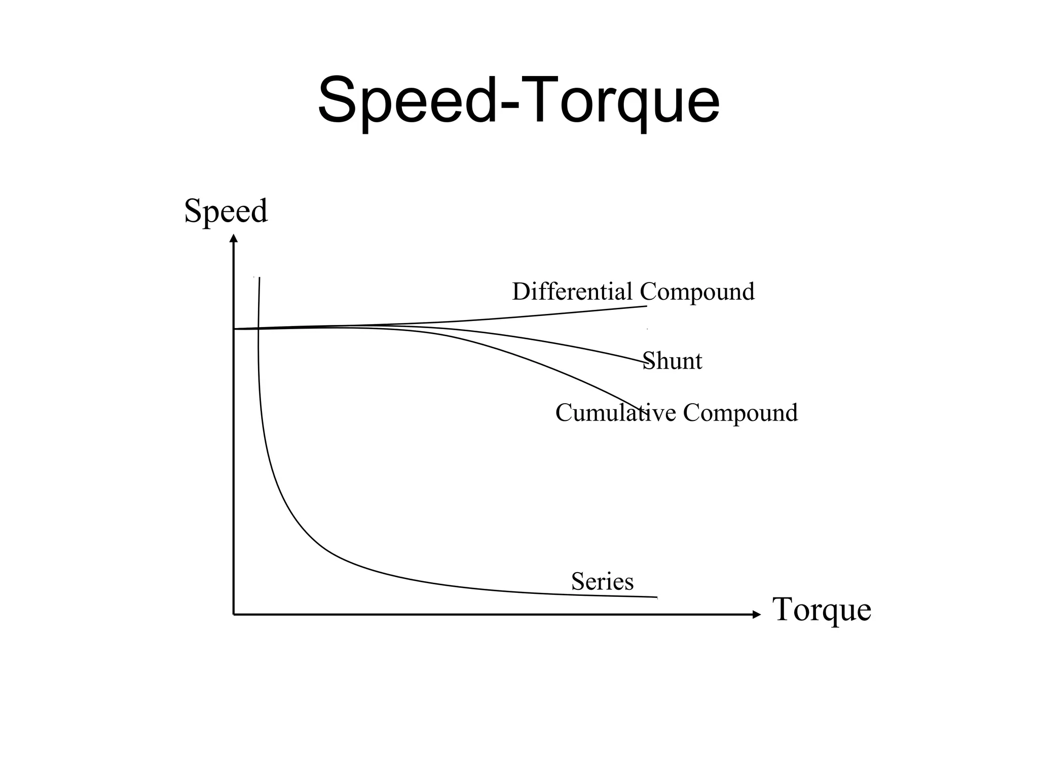 Speed-Torque 
Torque 
Speed 
Differential Compound 
Series 
Shunt 
Cumulative Compound 
 