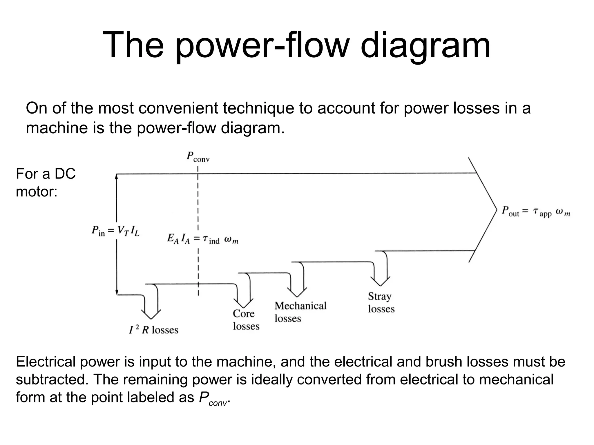 The power-flow diagram 
On of the most convenient technique to account for power losses in a 
machine is the power-flow diagram. 
For a DC 
motor: 
Electrical power is input to the machine, and the electrical and brush losses must be 
subtracted. The remaining power is ideally converted from electrical to mechanical 
form at the point labeled as Pconv. 
 