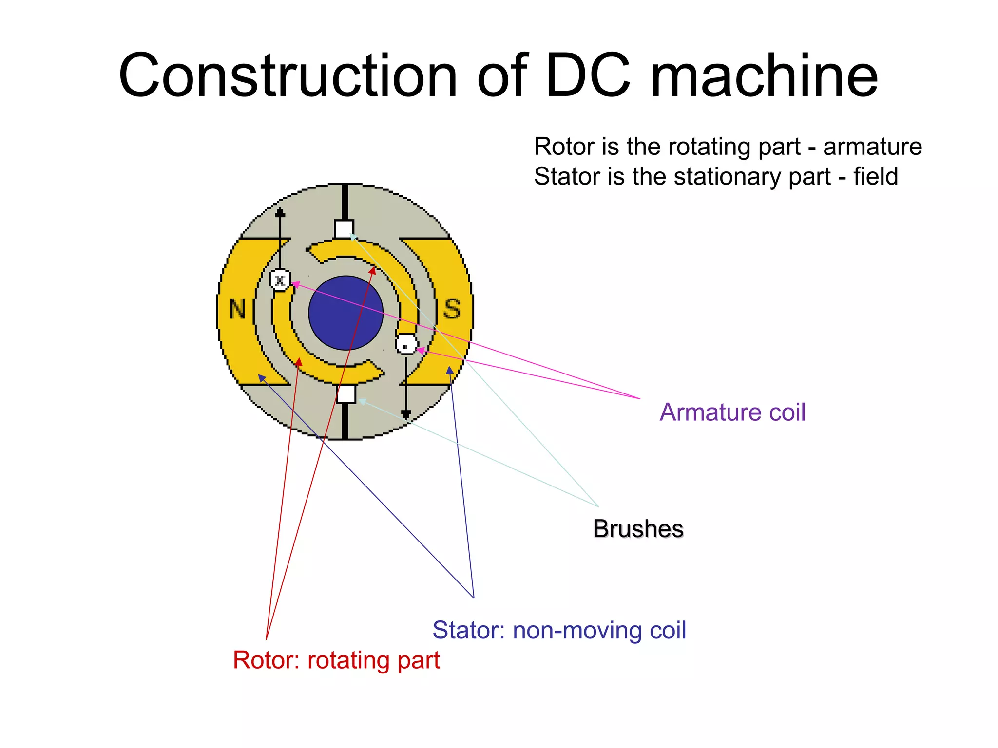 Construction of DC machine 
Rotor is the rotating part - armature 
Stator is the stationary part - field 
Stator: non-moving coil 
Rotor: rotating part 
Armature coil 
BBrruusshheess 
 