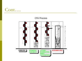 Cont….
CFA Process

 