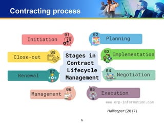 Chapter 4 - developing a contract mangement plan gui sv.ppt
