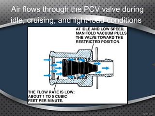 Air flows through the PCV valve during
idle, cruising, and light-load conditions.
 